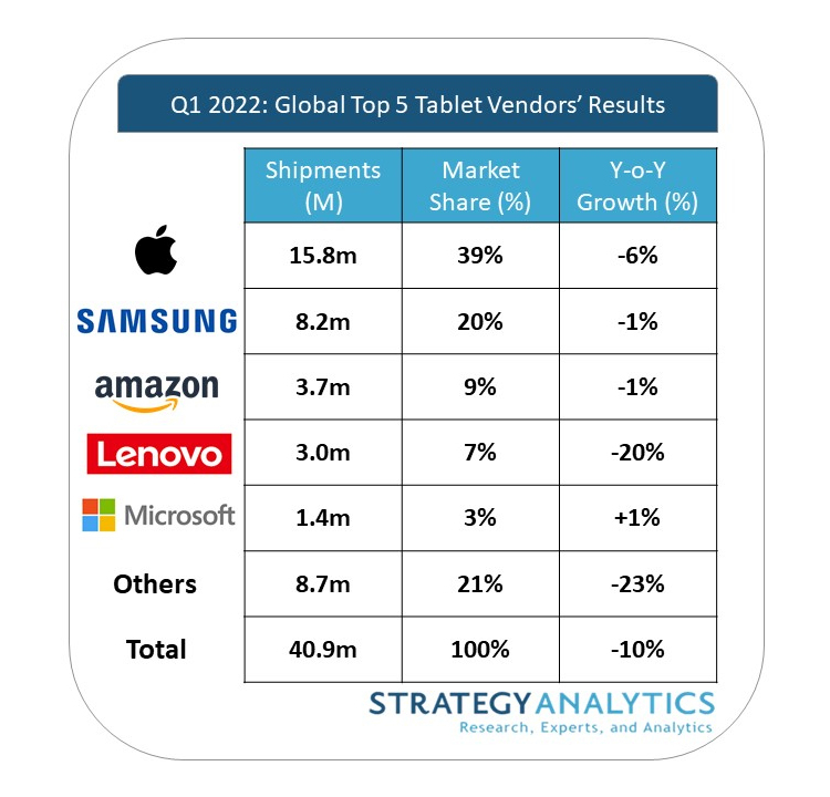 Продажи планшетов заметно упали — Apple и Samsung продолжают оставаться лидерами этого рынка