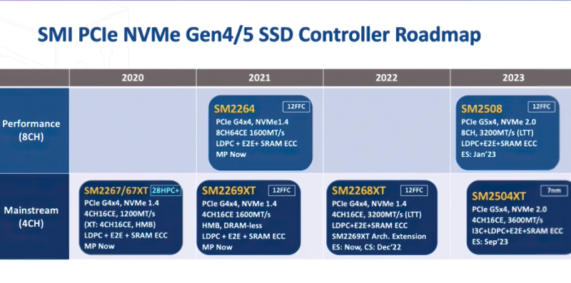 Silicon Motion готовит контроллеры для потребительских SSD с интерфейсом PCIe 5.0