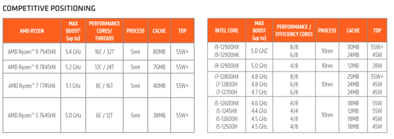 AMD с двухнедельной задержкой запустила продажи игровых ноутбуков с процессорами Ryzen 7045HX