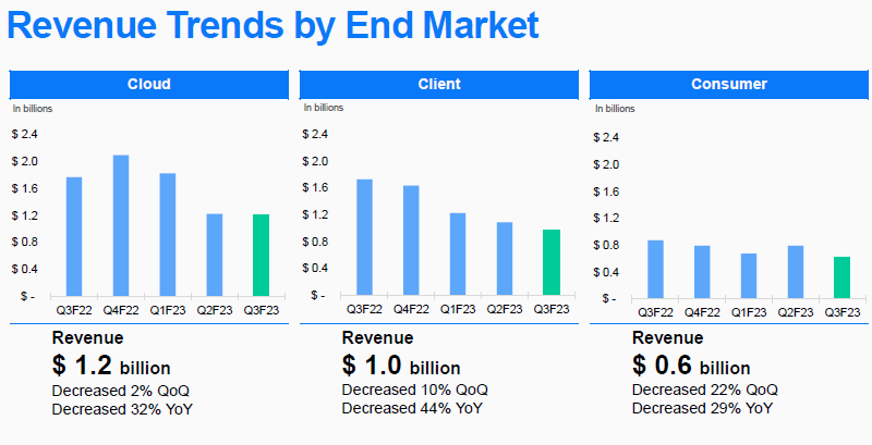 Выручка Western Digital в прошлом квартале сократилась на 36 %, убытки достигли $304 млн