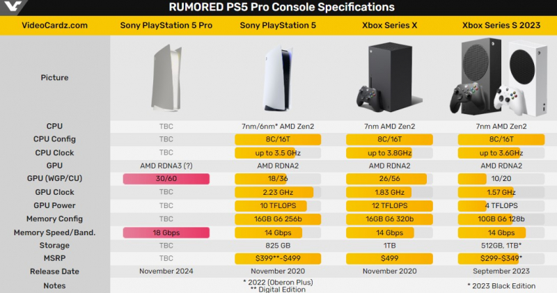 Инсайдер поделился новыми подробностями о PlayStation 5 Pro