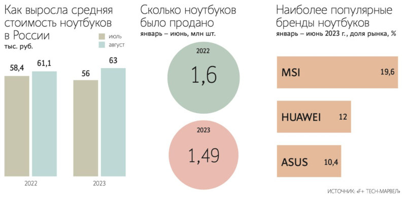 В России вырос спрос на ноутбуки — наиболее популярны рабочие модели без ОС за 50-55 тыс. руб.