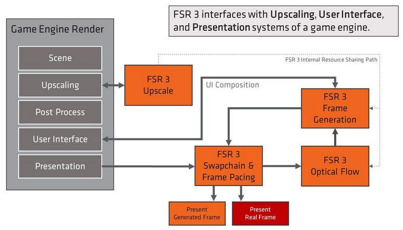 AMD выпустила FSR 3 с генерацией кадров — новый апскейлинг доступен в Forspoken и Immortals of Aveum