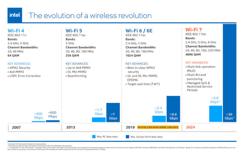 Wi-Fi 7 станет ближе: Intel анонсировала первые адаптеры Wi-Fi 7 BE200 и Wi-Fi 7 BE202