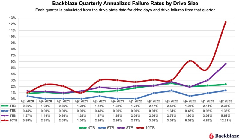 Backblaze представила статистику надёжности для четверти миллиона HDD — 8- и 10-Тбайт модели стали ломаться чаще