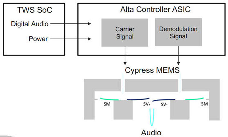xMEMS представила бескатушечные МЭМС-динамики для наушников, которые превращают ультразвук в насыщенный бас