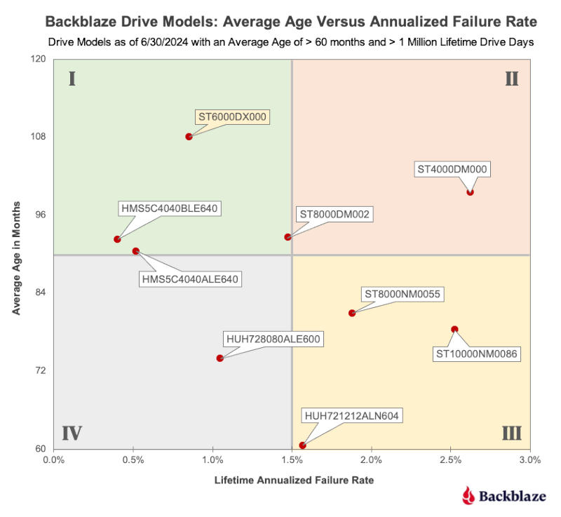 У Backblaze выросла частота отказов жёстких дисков — компания привлечёт ИИ к предсказанию сбоев