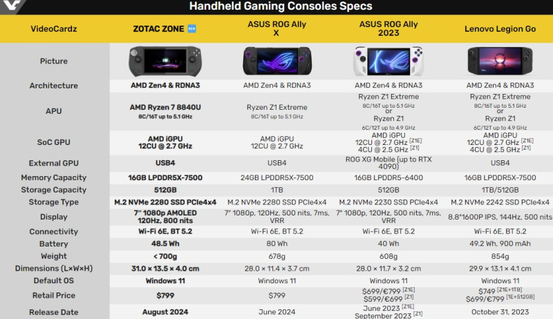 Zotac оценила портативную приставку Zone c Ryzen 7 8840U и 7-дюймовым AMOLED-экраном в $799